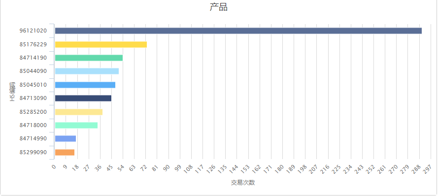 2022外贸出口产品排名，出口国家比例，2023外贸怎么做？